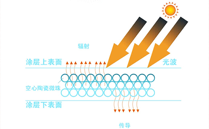 反射隔熱涂料系列